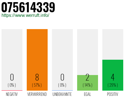 Rufnummer 075614339 Telefonnummer 075614339