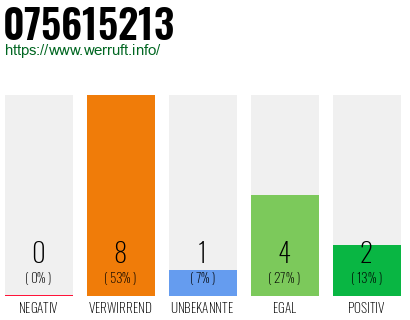 Rufnummer 075615213 Telefonnummer 075615213