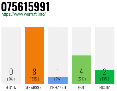 Rufnummer 075615991 Telefonnummer 075615991