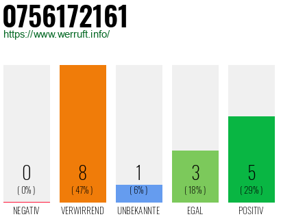Rufnummer 0756172161 Telefonnummer 0756172161