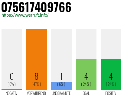 Rufnummer 075617409766 Telefonnummer 075617409766