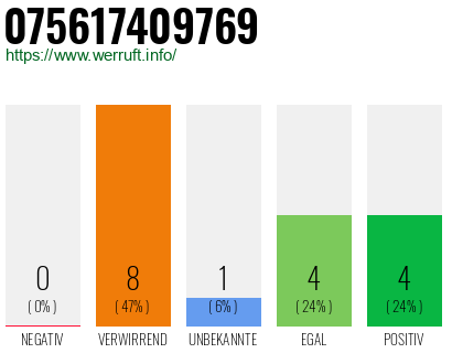 Rufnummer 075617409769 Telefonnummer 075617409769