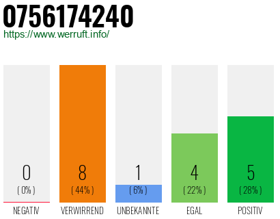 Rufnummer 0756174240 Telefonnummer 0756174240