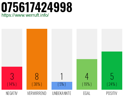 Rufnummer 075617424998 Telefonnummer 075617424998