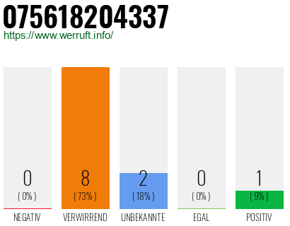 Rufnummer 075618204337 Telefonnummer 075618204337
