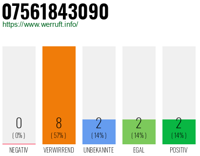 Rufnummer 07561843090 Telefonnummer 07561843090