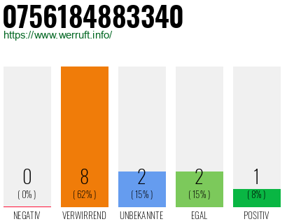 Rufnummer 0756184883340 Telefonnummer 0756184883340