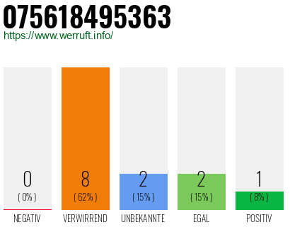 Rufnummer 075618495363 Telefonnummer 075618495363