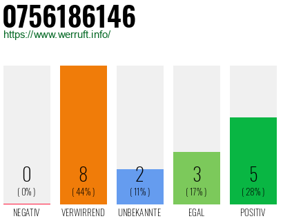 Rufnummer 0756186146 Telefonnummer 0756186146