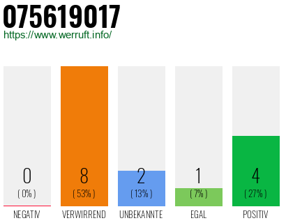 Rufnummer 075619017 Telefonnummer 075619017