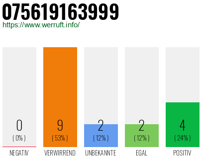 Rufnummer 075619163999 Telefonnummer 075619163999