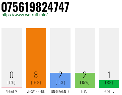 Rufnummer 075619824747 Telefonnummer 075619824747