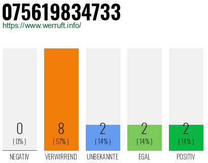 Rufnummer 075619834733 Telefonnummer 075619834733