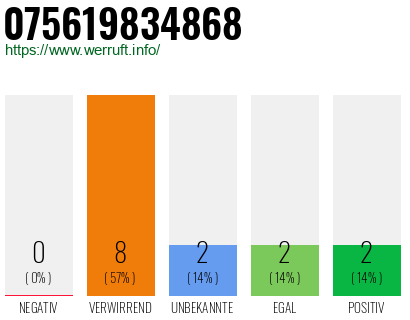 Rufnummer 075619834868 Telefonnummer 075619834868