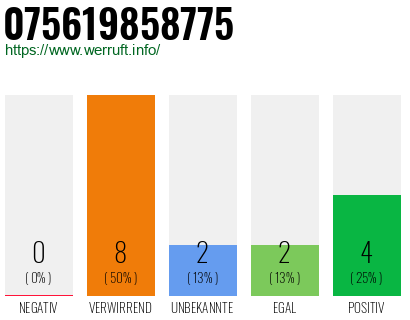 Rufnummer 075619858775 Telefonnummer 075619858775