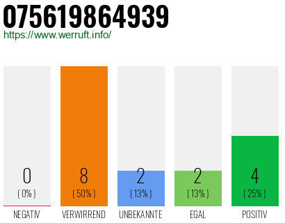 Rufnummer 075619864939 Telefonnummer 075619864939
