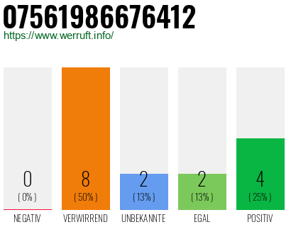 Rufnummer 07561986676412 Telefonnummer 07561986676412