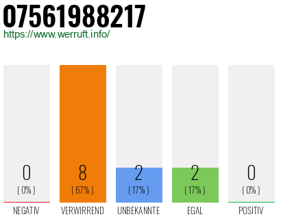 Rufnummer 07561988217 Telefonnummer 07561988217