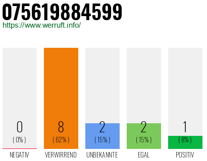 Rufnummer 075619884599 Telefonnummer 075619884599