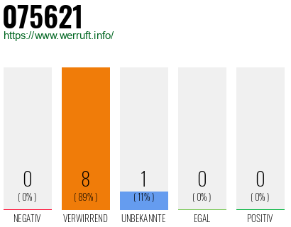 Rufnummer 075621 Telefonnummer 075621