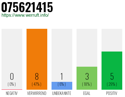Rufnummer 075621415 Telefonnummer 075621415