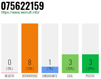 Rufnummer 075622159 Telefonnummer 075622159