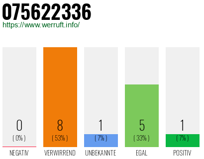 Rufnummer 075622336 Telefonnummer 075622336