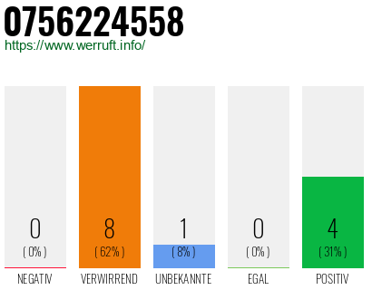 Rufnummer 0756224558 Telefonnummer 0756224558