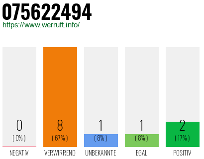 Rufnummer 075622494 Telefonnummer 075622494