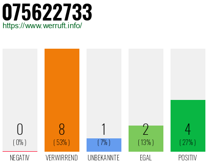 Rufnummer 075622733 Telefonnummer 075622733