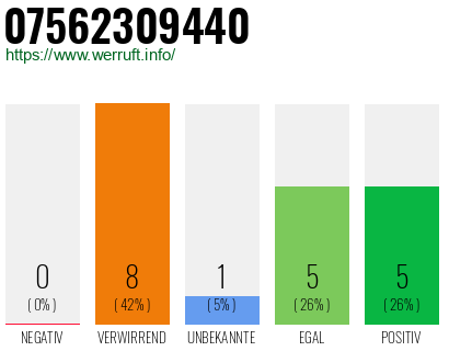 Rufnummer 07562309440 Telefonnummer 07562309440