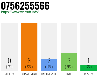Rufnummer 0756255566 Telefonnummer 0756255566