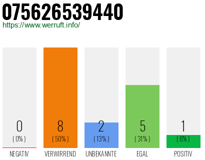 Rufnummer 075626539440 Telefonnummer 075626539440