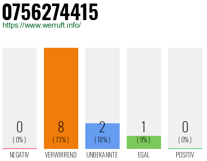 Rufnummer 0756274415 Telefonnummer 0756274415