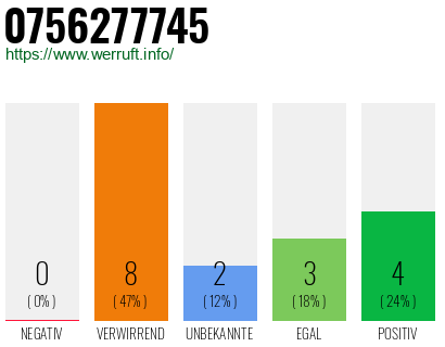 Rufnummer 0756277745 Telefonnummer 0756277745