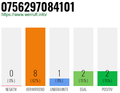 Rufnummer 0756297084101 Telefonnummer 0756297084101