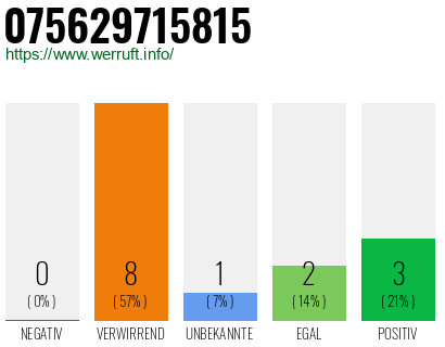 Rufnummer 075629715815 Telefonnummer 075629715815
