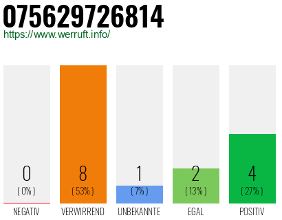Rufnummer 075629726814 Telefonnummer 075629726814