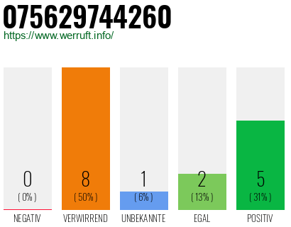 Rufnummer 075629744260 Telefonnummer 075629744260