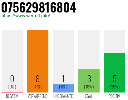 Rufnummer 075629816804 Telefonnummer 075629816804