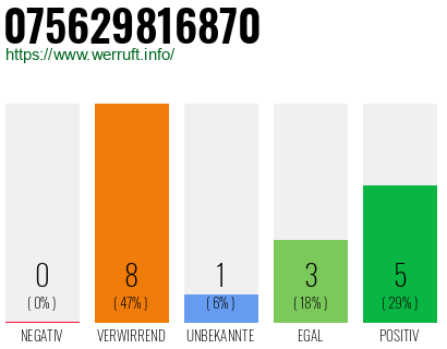 Rufnummer 075629816870 Telefonnummer 075629816870