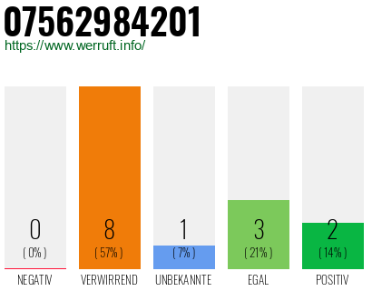 Rufnummer 07562984201 Telefonnummer 07562984201