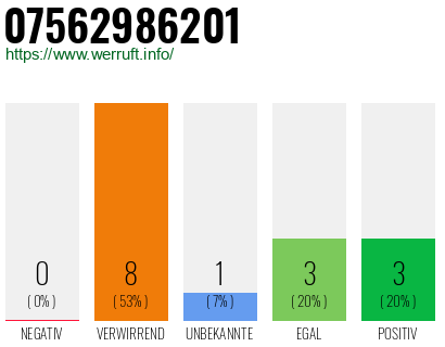 Rufnummer 07562986201 Telefonnummer 07562986201