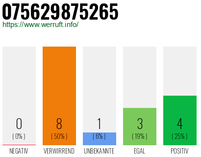 Rufnummer 075629875265 Telefonnummer 075629875265