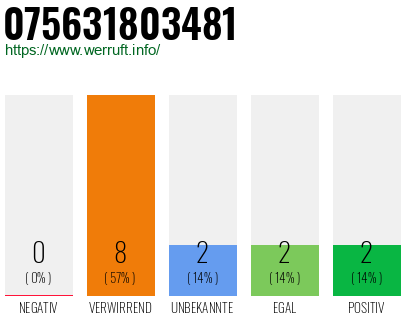 Rufnummer 075631803481 Telefonnummer 075631803481