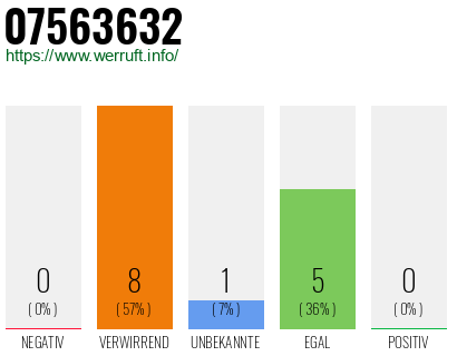 Rufnummer 07563632 Telefonnummer 07563632