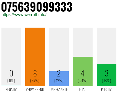 Rufnummer 075639099333 Telefonnummer 075639099333