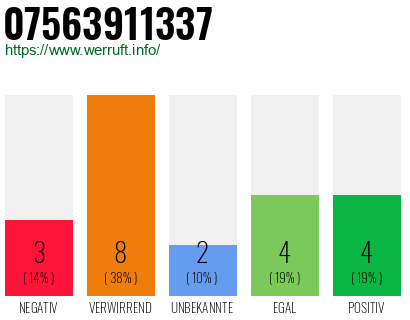 Rufnummer 07563911337 Telefonnummer 07563911337