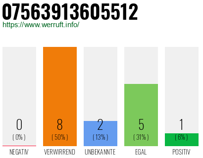 Rufnummer 07563913605512 Telefonnummer 07563913605512