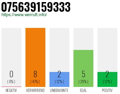 Rufnummer 075639159333 Telefonnummer 075639159333